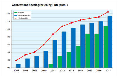 pdn-achterstand-toeslag